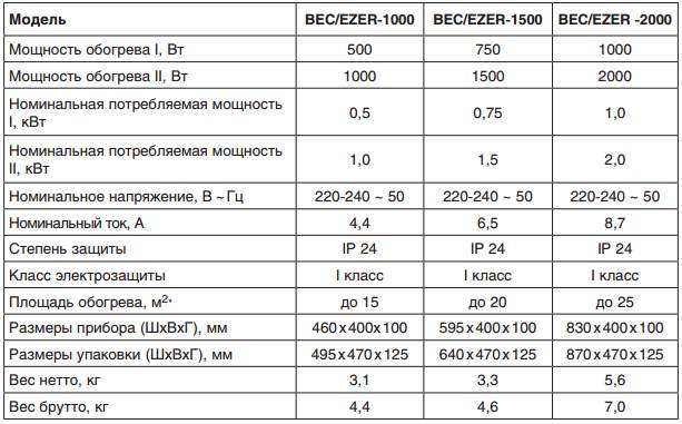 конвектор электрический Ballu ENZO BEC 1500 по низкой цене в Мурманске