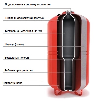 мембрана гидроаккумулятора 200 литров по низкой цене в Мурманске